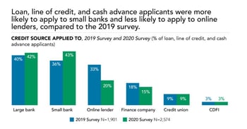 Small Business Lending: A Tale of Two Years