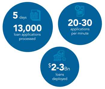 Case Study: A Leading FI Uses STP to Deliver Emergency COVID-19 Funding